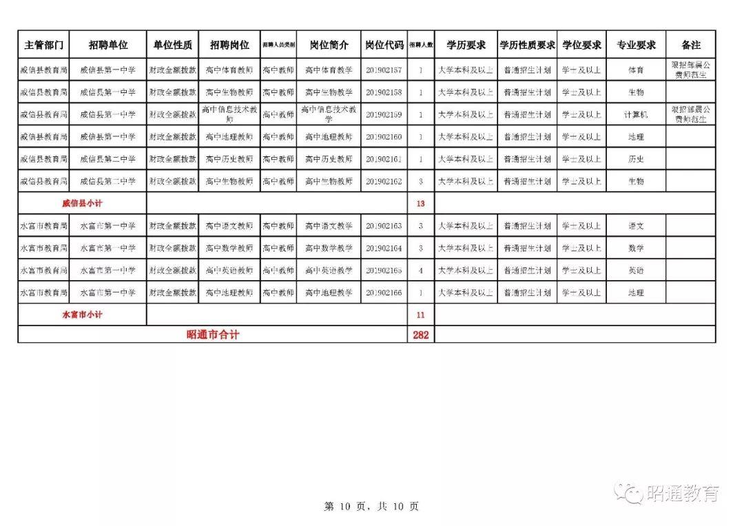 昭通市最新招聘信息网——职业发展的首选平台